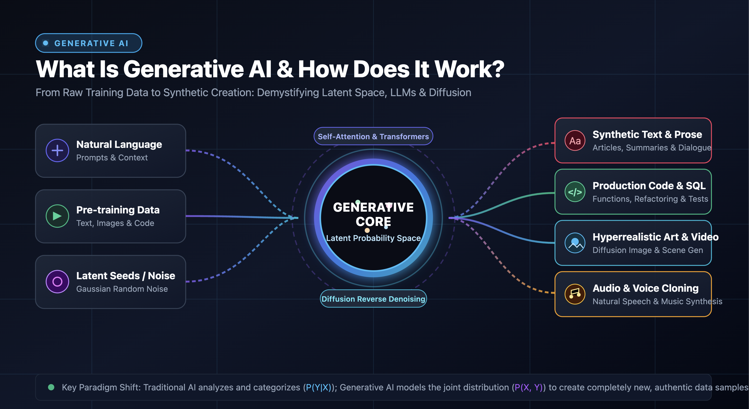 What Is Generative AI and How Does It Work? The Complete Modern Guide
